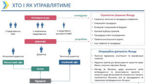 хто та як буде управляти Фондом енергоефективності